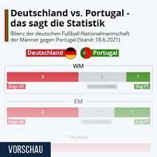Darstellung der heimbilanz von deutschland gegen portugal. Infografik Deutschland Vs Portugal Das Sagt Die Statistik Statista