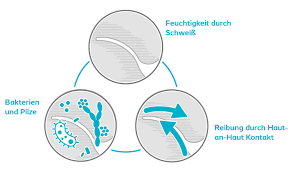 The affected skin may be sensitive or painful, and severe cases can result in oozing sores, cracked skin or bleeding. Was Ist Intertrigo Pflege Und Wundberatung Beyerlein