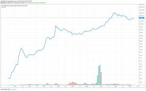 This graph shows how many bitcoins have already been mined or put in circulation. Bitcoin Chart Analysis How To Trade Bitcoin Using Charts Master The Crypto