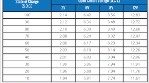 State Of Charge For 2 Volt To 12 Volt Lead Acid Batteries