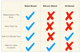 Water Based Lubricant Important Considerations For Vaginal