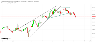 Safe Commodity Trades Zinc In A Downward Trend