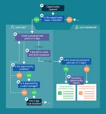 Sales Process Automation An Approach That Works Sales Process Sales Crm Life Cycle Learning