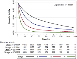 Lung cancer begins in the lungs and may spread to lymph nodes or other organs in the body, such as the brain. Causes Of Death And Hospitalization In Long Term Lung Cancer Survivors A Population Based Appraisal Clinical Lung Cancer