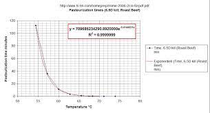 Importance Of Temperature Control On Pasteurizing Times Sous Vide Wiki Fandom