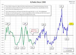 Guest Post Chart Of The Week Stocks Are Overvalued Zero