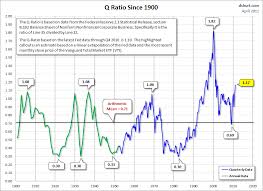 guest post chart of the week stocks are overvalued zero