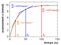 V = 1/v * dx/dt. Cinetique Vitesse Volumique D Une Reaction