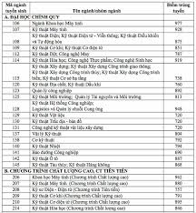 Điểm chuẩn với 2 ngành cao nhất là kinh tế quốc tế (kinh tế đối ngoại) và kinh doanh quốc tế ở mức 930 điểm. Ä'iá»ƒm Chuáº©n Ä'anh Gia NÄƒng Lá»±c Vao Ä'áº¡i Há»c Quá»'c Gia Tp Hcm TÄƒng Máº¡nh Vnexpress
