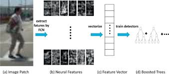 For the training part you have to use the p. Neural Features For Pedestrian Detection Sciencedirect