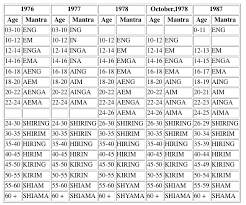 74 Thorough Tm Mantras Chart