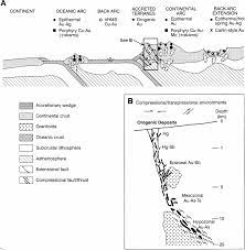 The current meaning (ore vein) dates from the 17th century, being an expansion of an earlier sense of a channel. Schematic Diagram Showing The Setting And Nature Of Orogenic Lode Gold Download Scientific Diagram