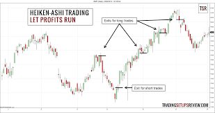 Catch Trends With Heiken Ashi Candlestick Analysis Trading