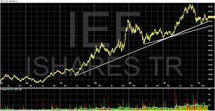 treasury etfs in consolidation range traders should wait