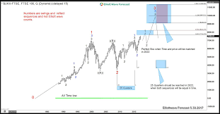 Elliott Wave Forecast Are The World Indexes Close To A Huge Peak Wave Theory Waves Stock Charts