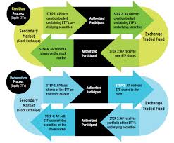 Decide how much you want to invest each month. What Is The Creation Redemption Mechanism Etf Com