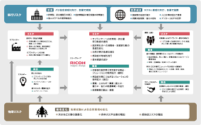 戦略 気候変動リスクと対処および機会 環境 リコーグループ 企業 ir リコー 2021 戦略 サプライチェーン 気候変動
