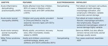Pathophysiology of conduction block in multifocal motor neuropathy and 218 kuwabara s. Guillain Barre Syndrome And Other Immune Mediated Neuropathies Diseases Of The Nervous System Harrison S Neurology In Clinical Medicine 3rd Edition