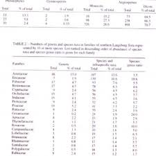 Tentu, ada banyak penyesuaian yang harus dilakukan sesuai ketentuan pencegahan. Pdf Montane Flora Of The Southern Langeberg South Africa A Checklist Of The Flowering Plants And Ferns