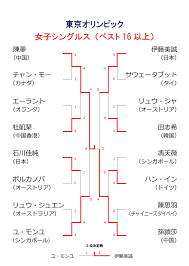 東京2020五輪 女子シングルス最終結果 | Nittaku(ニッタク) 日本卓球 | 卓球用品の総合メーカーNittaku(ニッタク)  日本卓球株式会社の公式ホームページ