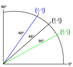 Also would that make a tan negative/positive if it lands in that quadrant? Unit Circle Javatpoint