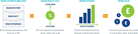Essentially, brand equity refers to the added value a business delivers, beyond its. Brand Valuation Methodology Brandirectory