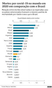 Ponto de situação atual em portugal. Risco De Morrer De Covid 19 No Brasil Foi Mais De 3 Vezes Maior Que No Resto Do Mundo Em 2020 Calcula Economista Bbc News Brasil