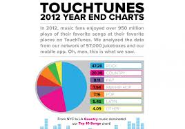 touchtunes 2012 charts visual ly