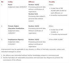 The data protection policy and your personal data of this policy and your use of this website shall be governed in all respects by the laws of malaysia. Enforcement Of The Personal Data Protection Act 2010 Privacy Malaysia