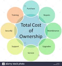 Total Cost Of Ownership Business Diagram Management Chart