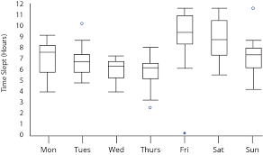 1 Ein Boxplot Ist Eine Darstellung Welche Sich In Der Statistik Verwendet Wird 2 Ermoglicht Eine Rasche Interpretatio Box Plots Algebra Resources Diagram