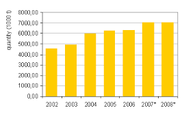 Malaysia is a food paradise. Figure 1 Quantity Of All Waste Generated European Environment Agency