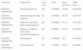 Hemen üniversite tercih listeni oluştur, o bölümü okuyana sor | hangi üniversite hangi bölüm Bogazici Universitesi 2048 Yili Taban Puanlari