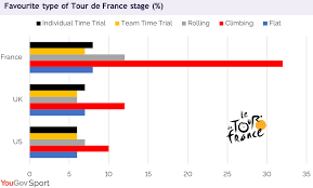 Who Is Watching The Tour De France And Why Yougov Sport