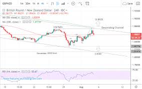 Pound To New Zealand Dollar Rate In The Week Ahead