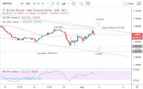 Pound To New Zealand Dollar Rate In The Week Ahead