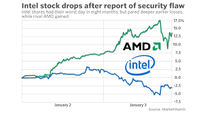Don't forget to manage your. Intel Admits Vulnerability But Plays Down Effects Stock Slides Amd Gains Marketwatch