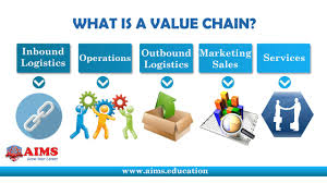 What Is Value Chain Definition Management Analysis Online Lecture