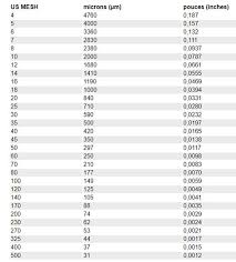 Conversion Us Mesh Microns Chart Geometry Mesh