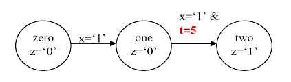 A minimum duration (one execution cycle) signal source, synchronizing by falling edge. 9 Finite State Machines Fpga Designs With Vhdl Documentation