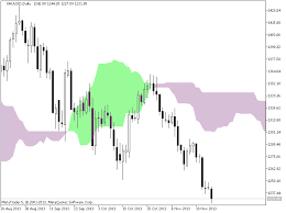 Tp as zigzag arrow appear immediately (allow entry in input) note that zigzag repaint. Indicators Ichimoku Cloud Ichimoku Kinko Hyo Articles Library Comments Mql5 Programming Forum