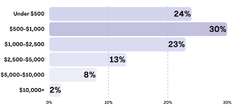 How much is a logo design really worth? Pricing Survey How Much Does A Website Cost And Other Pricing Questions
