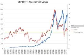 Why 18 5 Is The Right Pe Ratio For The S P 500 Six Figure