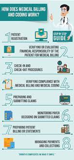 It is what tracks the course of a patient's it allows medical providers to review a patient's medical history as well as plan a course of care for the future. How Does Medical Billing Works Step By Step Guide 2021 Greensense Billing