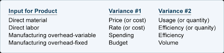Standard Costing Explanation Accountingcoach