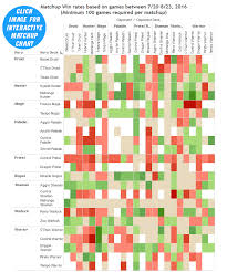 drr 15 matchup win rates chart vicious syndicate