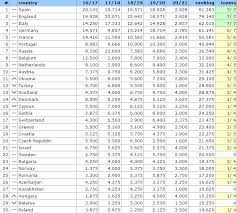This page shows the calculation of the uefa country ranking of 2020, which is determined by the sum of the uefa country coefficients over the last 5 years. The Qualification Phase For The Champions League And Europa League Has Ended Here Is The Current Uefa Country Ranking Album On Imgur