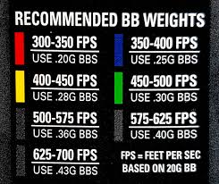 Valkens Recommended Bb Weights Vs Fps Do You Agree With