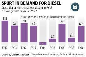 Will Higher Diesel Prices Hit Consumption
