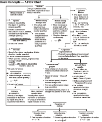 Cbse 9 Physics Cbse Motion Notes